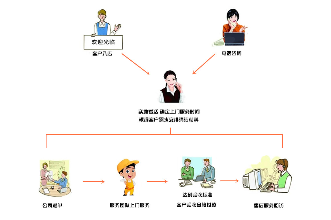 服務流程(chéng).jpg